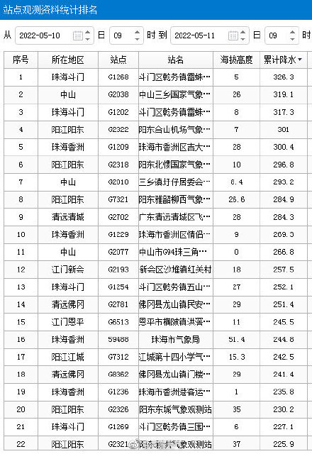 广东的暴雨都下到哪里了? 广东的暴雨都下到哪里了?