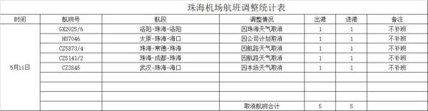 明天珠海仍有持续性大暴雨！全市学校继续停课一天！公交、航班、应急庇护……
