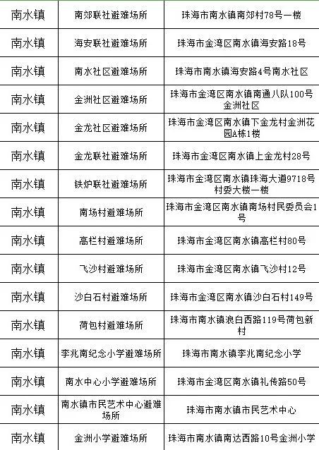 明天珠海仍有持续性大暴雨！全市学校继续停课一天！公交、航班、应急庇护……