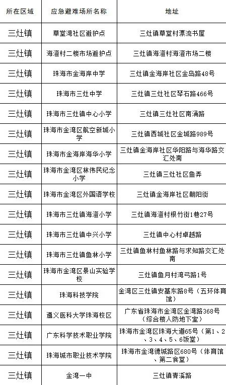 明天珠海仍有持续性大暴雨！全市学校继续停课一天！公交、航班、应急庇护……