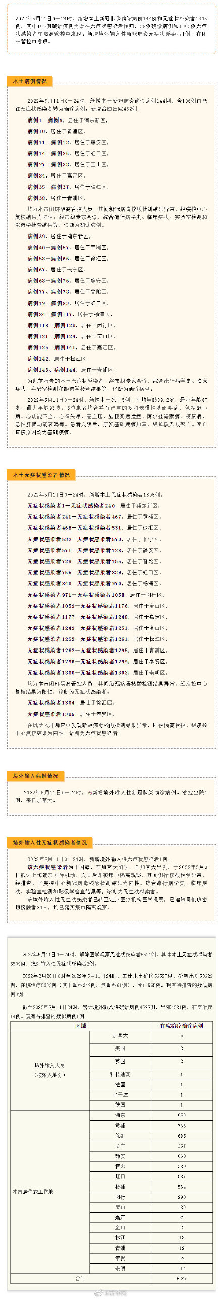 5月11日上海新增本土确诊144例无症状1305例