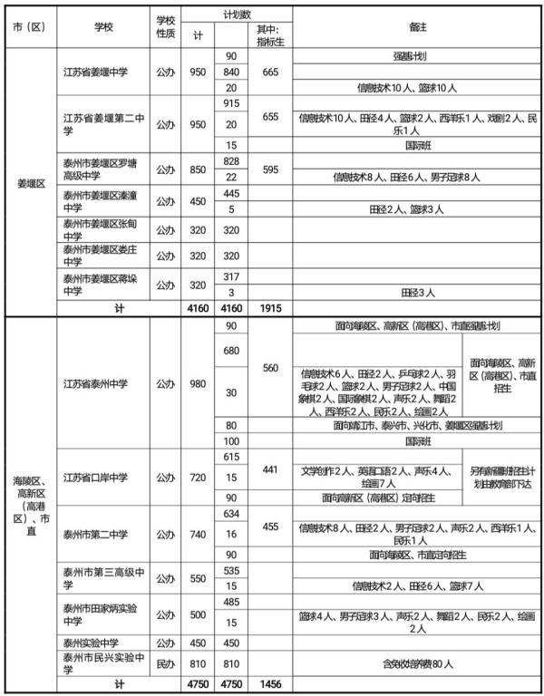 不得跨区域招生!江苏一地公布高中阶段招生计划 不得跨区域招生!江苏一地公布高中阶段招生计划