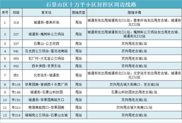 新增多站！北京地铁80余站封闭管理，涉11条线路，一文汇总北京近期地铁公交调整！