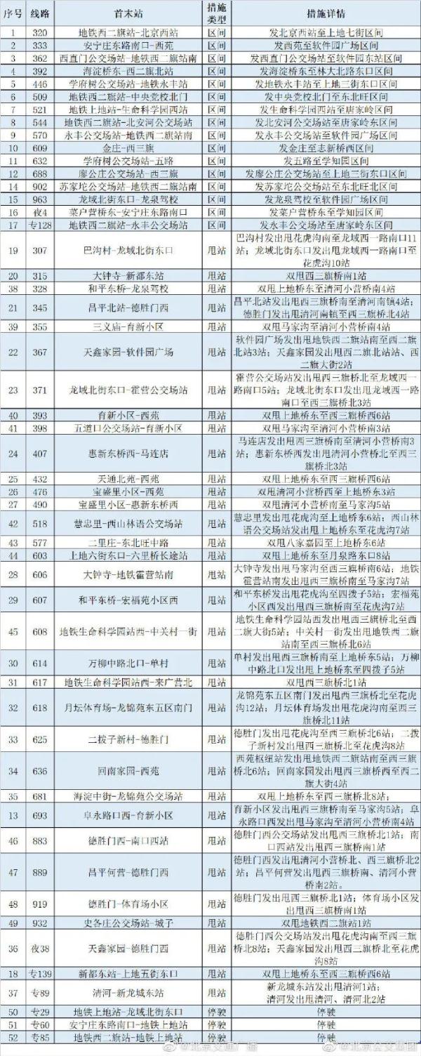 新增多站！北京地铁80余站封闭管理，涉11条线路，一文汇总北京近期地铁公交调整！