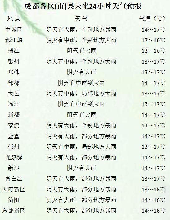 蓝色预警！暴雨+大风已经在路上了！网友：冻死在夏天