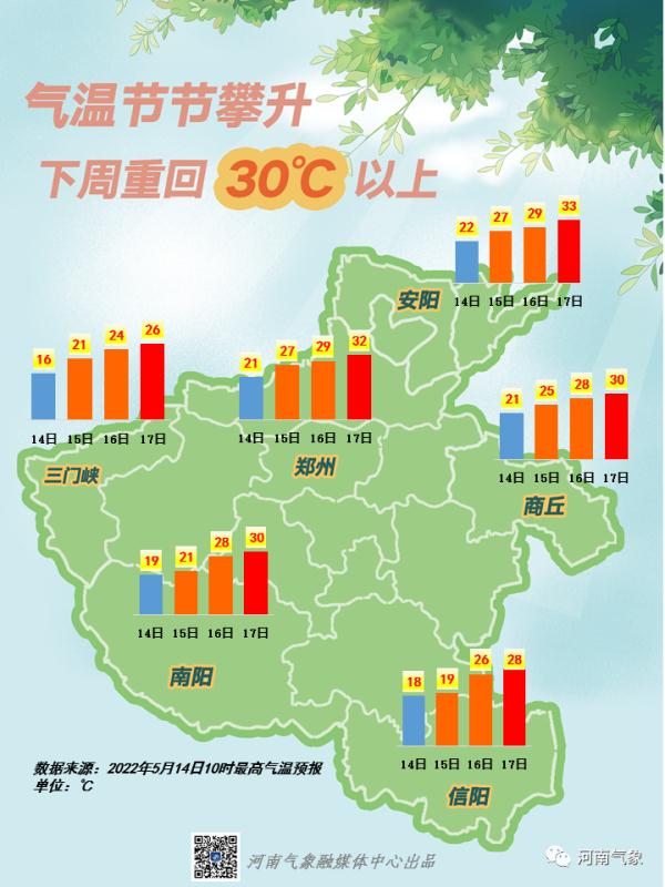 今天起，河南多地气温将升至30°＋！