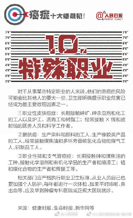 癌症十大嫌疑犯！就在你身边！