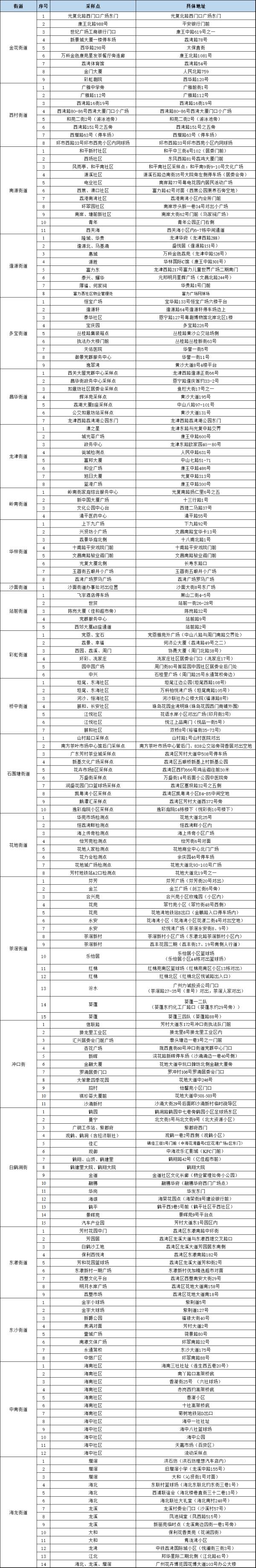 广州多区今日开展全员核酸检测！广佛公共交通有调整，离湛需持48小时核酸证明