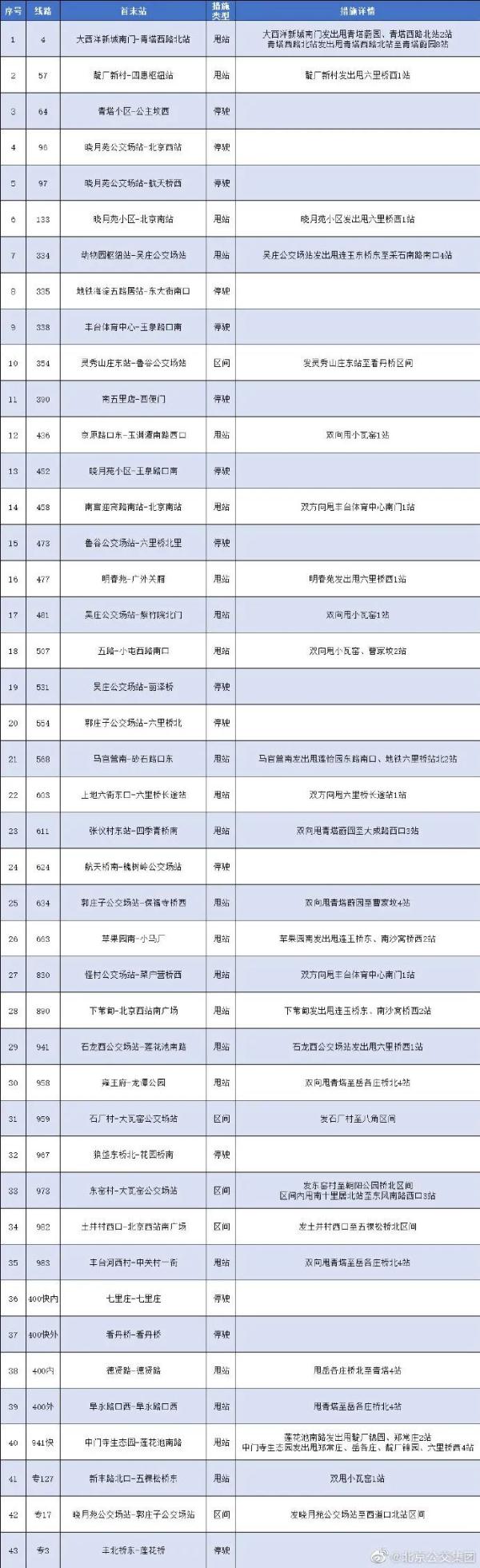 提醒，北京地铁，公交线路最新调整汇总！17日起，部分公交地铁车站将查验健康码！