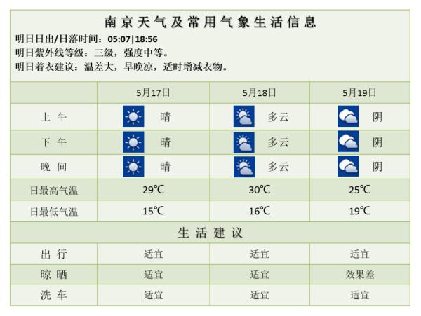 热!南京气温将冲刺30℃! 热!南京气温将冲刺30℃!