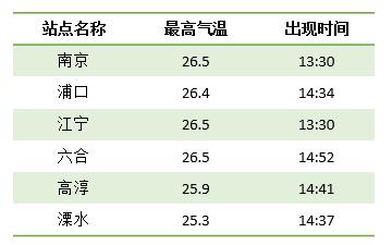 热!南京气温将冲刺30℃! 热!南京气温将冲刺30℃!