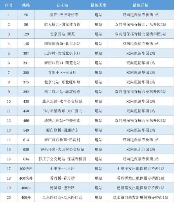 提醒，北京地铁，公交线路最新调整汇总！17日起，部分公交地铁车站将查验健康码！