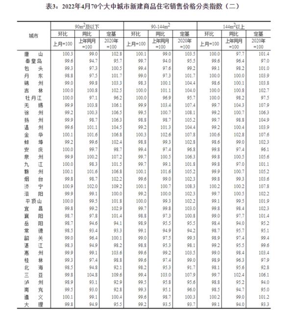 最新！70城房價，來了！