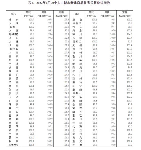 最新！70城房價，來了！