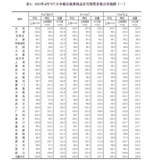 最新！70城房價，來了！