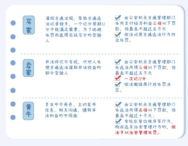 驾驶证分不够？这样做“准行”！