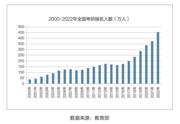 据教育部公开数据,2016年以来,我国硕士研究生招生考试报考人数呈不断