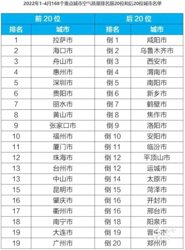 1-4月全国空气质量排名出炉！广东这些城市排名前20
