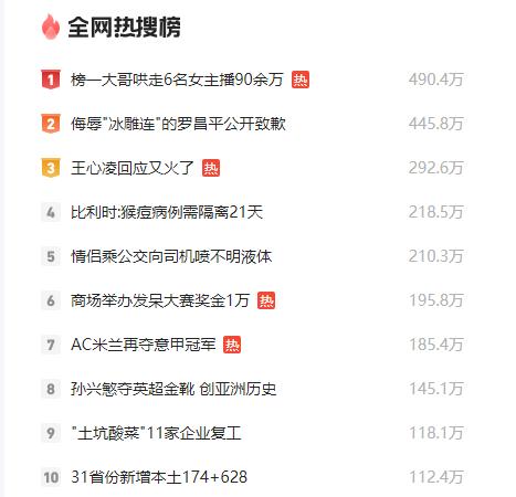 热搜!榜一大哥骗走6名女主播90多万,套路曝光 热搜!榜一大哥骗走6名女主播90多万,套路曝光