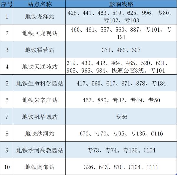 今日首班车起,昌平区地铁、公交运营有调整 今日首班车起,昌平区地铁、公交运营有调整