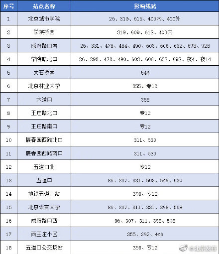 今天起，海淀这些区域公交地铁有调整，网约车不派单、巡游车不上下客