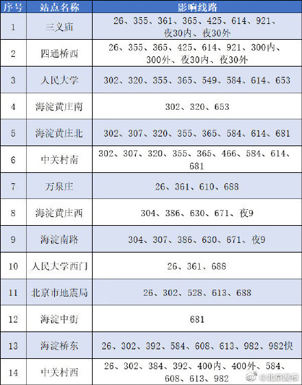 今天起，海淀这些区域公交地铁有调整，网约车不派单、巡游车不上下客