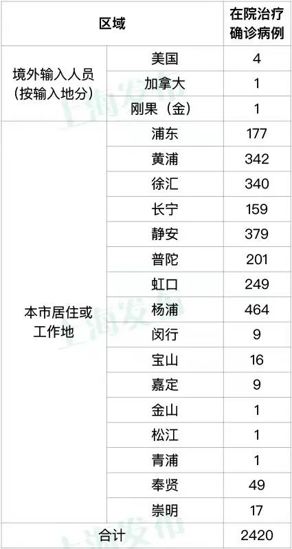 5月23日（0-24时）上海新增本土确诊病例58例、无症状感染者422例，出院出舱人数5473例