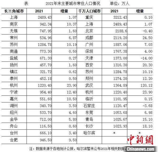 杭州常住人口突破1200万人 去年增量居长三角首位 杭州常住人口突破1200万人 去年增量居长三角首位