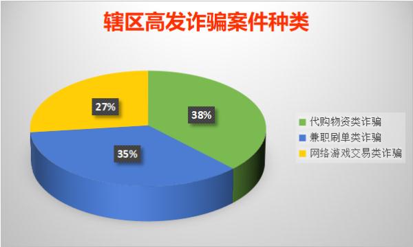 謹防高發詐騙揭秘騙術套路