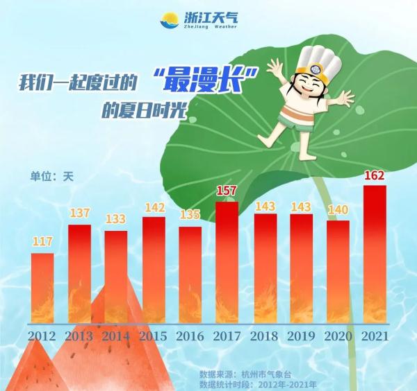 杭州入夏！最高气温直奔30℃！未来几天天气将有大变化