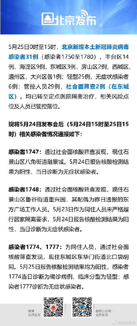 5月25日0时至15时，北京新增31例本土感染者，其中社会面筛查2例