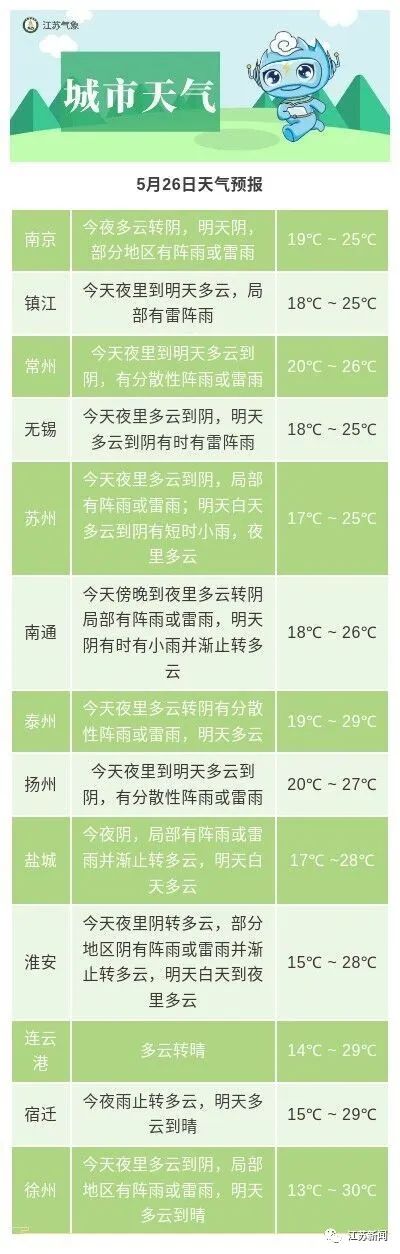 注意防范!江苏多市发布雷暴大风黄色预警 注意防范!江苏多市发布雷暴大风黄色预警