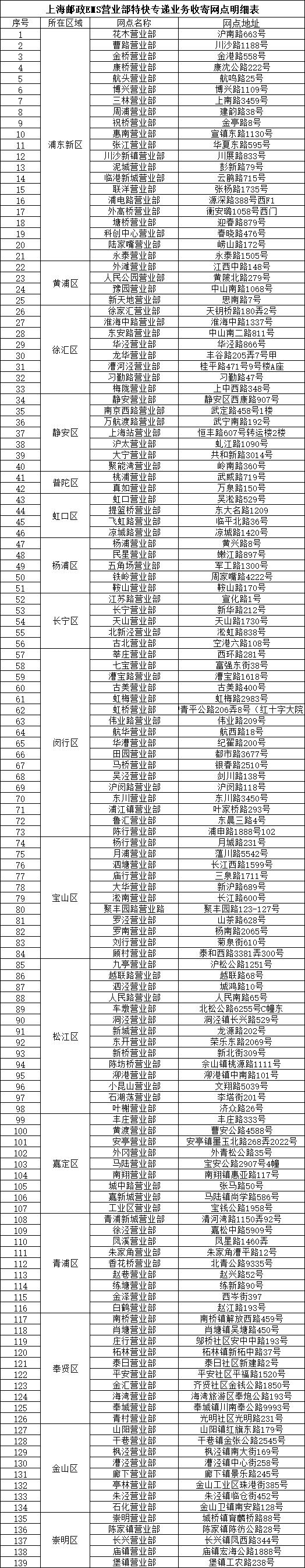 上海新增48+290;EMS恢复个人寄递,一批购物中心回归有了时间表 上海新增48+290;EMS恢复个人寄递,一批购物中心回归有了时间表