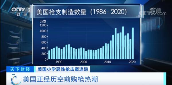19名儿童死亡！“枪患”恶化，美国正经历空前购枪热潮…