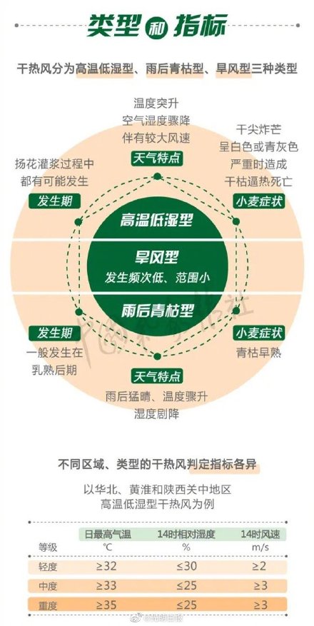 如何避免干热风对粮食产生威胁 如何避免干热风对粮食产生威胁