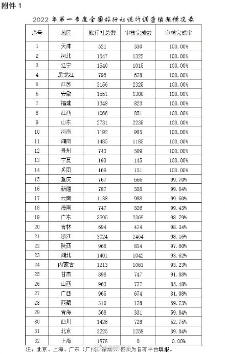 2022年第一季度全国旅行社统计调查报告出炉 2022年第一季度全国旅行社统计调查报告出炉