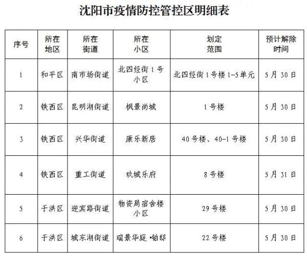 沈阳最新通告！洗浴、KTV等恢复营业！中小学校有序恢复线下教学！