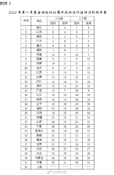 2022年第一季度全国旅行社统计调查报告出炉 2022年第一季度全国旅行社统计调查报告出炉