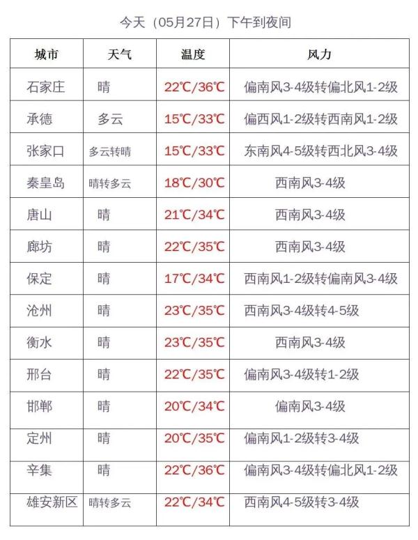 河北省气象台发布今年首个高温橙色预警