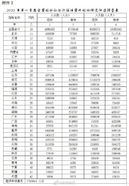 2022年第一季度全国旅行社统计调查报告出炉 2022年第一季度全国旅行社统计调查报告出炉