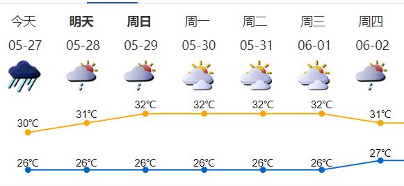 深圳发布暴雨红色预警，5大预警生效！接下来天气……