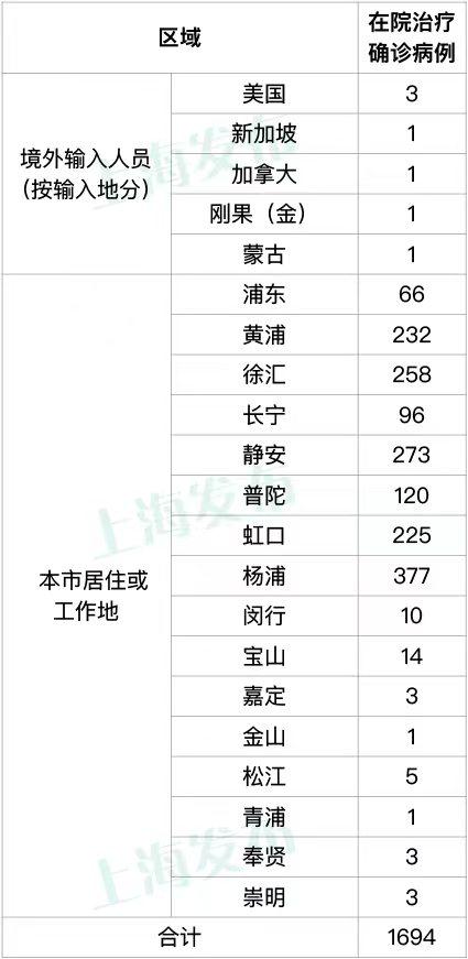 上海新增39+131；1例在风险人群筛查中发现，居住地公布；一区取消出入证管理限制