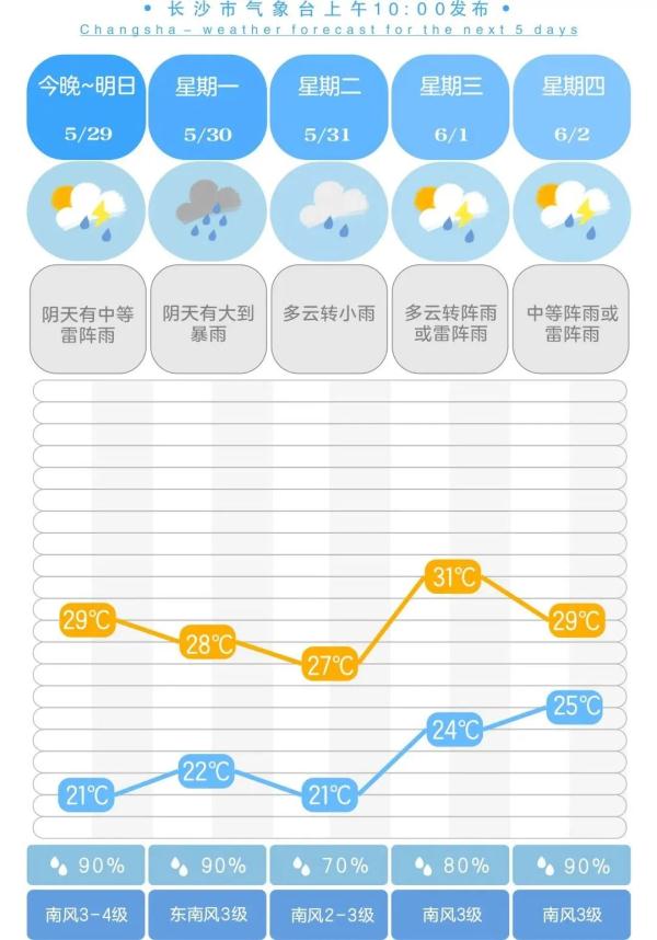 长沙暴雨即将来袭!湖南发布紧急预警,这些地方要注意… 长沙暴雨即将来袭!湖南发布紧急预警,这些地方要注意…