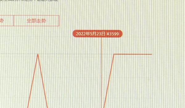 购物平台618预售价不降反涨？有商品标价猛涨几百块