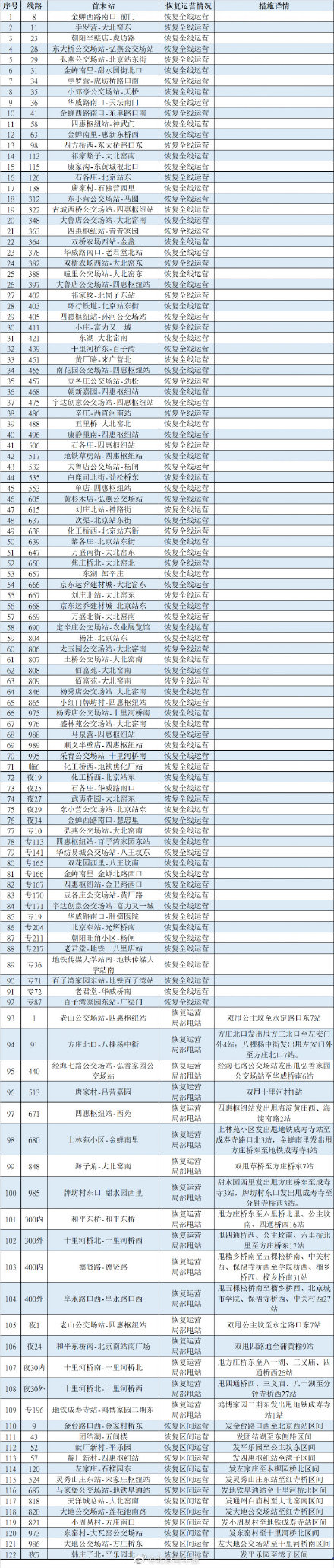 北京3区明起恢复公共交通运营 调整线路名单公布