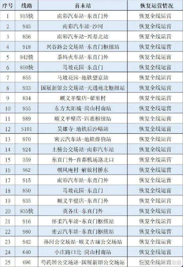 明天起,北京50余座地铁站、150余条公交线路恢复运营,详细名单来了! 明天起,北京50余座地铁站、150余条公交线路恢复运营,详细名单来了!