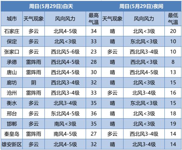 雷阵雨+阵风8级！今年来最强高温来袭！未来三天…