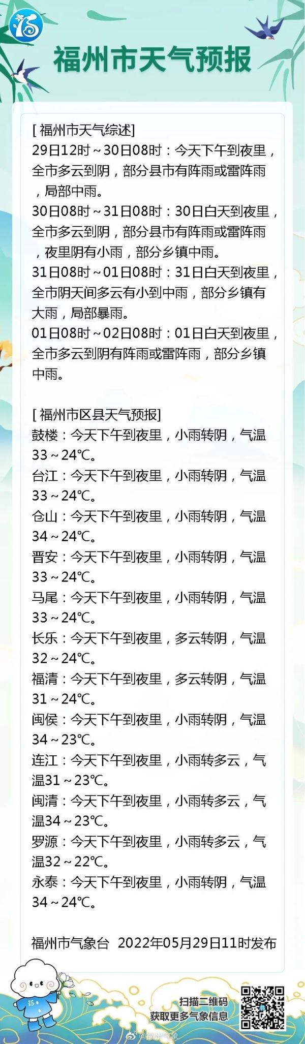 福州终于放晴！但天气又要反转了！