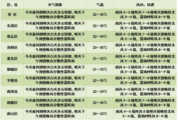 冷空气又来了!山东大部地区有雷雨或阵雨,局部冰雹+阵风10级 冷空气又来了!山东大部地区有雷雨或阵雨,局部冰雹+阵风10级