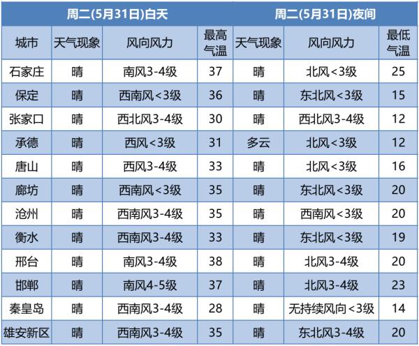 雷阵雨+阵风8级！今年来最强高温来袭！未来三天…